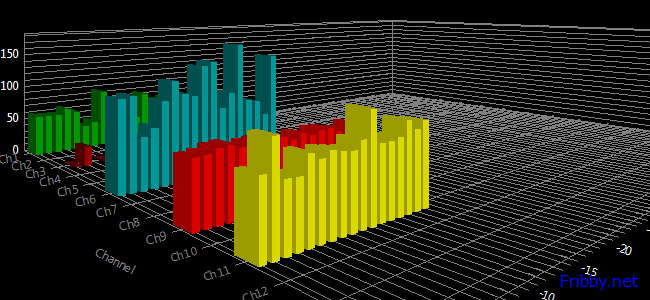 Come scegliere canale